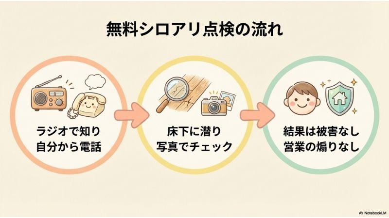 無料シロアリ点検の流れ