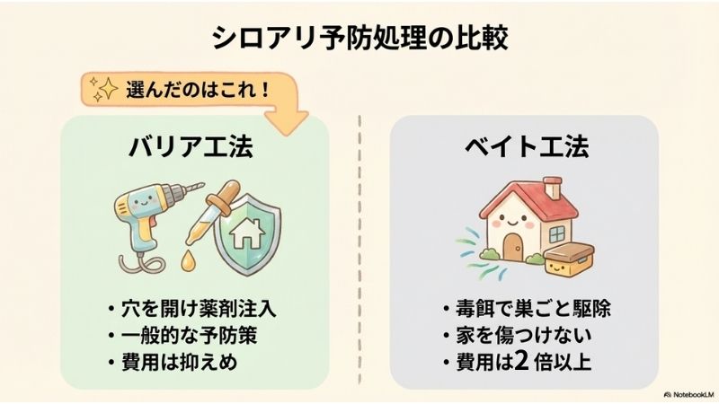 シロアリ点検予防処理、バリア工法とベイト工法の比較