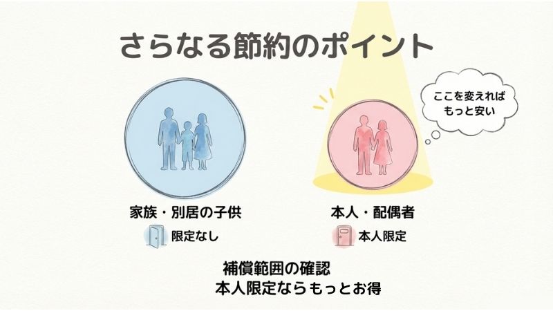 自動車保険見直し、本人限定にすればさらに節約できた