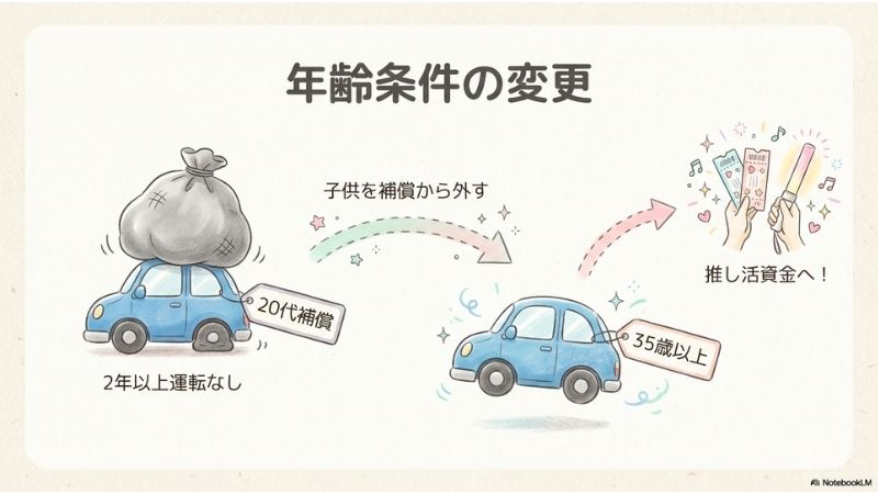 自動車保険見直し、年齢条件の変更