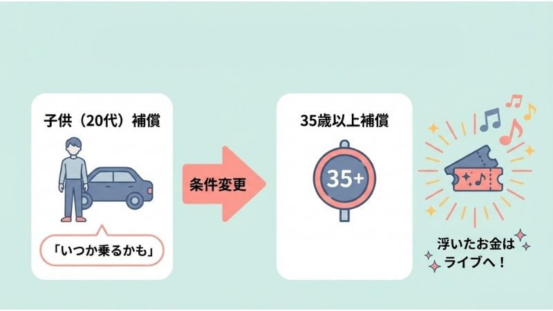 車の保険を見直して浮いたお金はライブへ