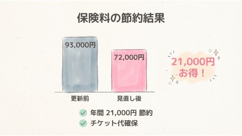 自動車保険見直しで21000円節約できました
