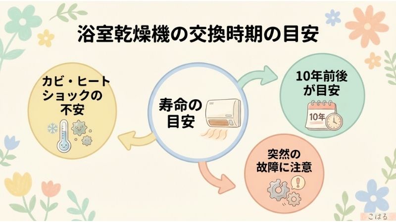 浴室乾燥機の交換時期の目安を示した図解